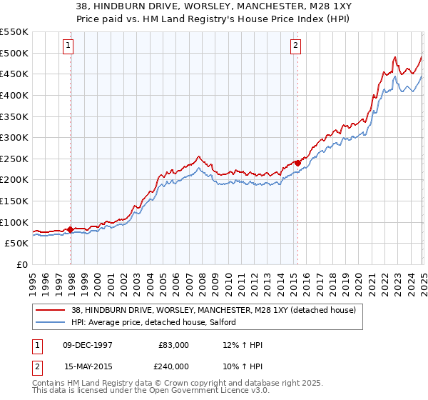 38, HINDBURN DRIVE, WORSLEY, MANCHESTER, M28 1XY: Price paid vs HM Land Registry's House Price Index