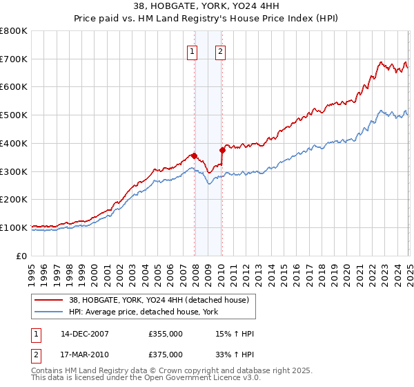 38, HOBGATE, YORK, YO24 4HH: Price paid vs HM Land Registry's House Price Index