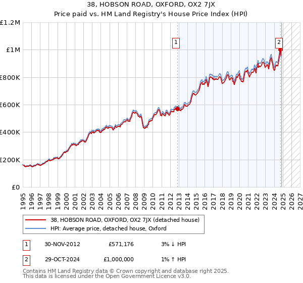 38, HOBSON ROAD, OXFORD, OX2 7JX: Price paid vs HM Land Registry's House Price Index