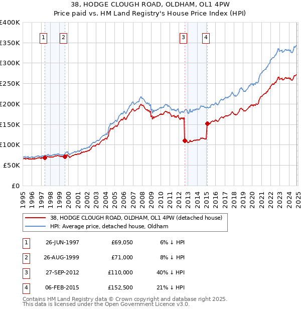 38, HODGE CLOUGH ROAD, OLDHAM, OL1 4PW: Price paid vs HM Land Registry's House Price Index