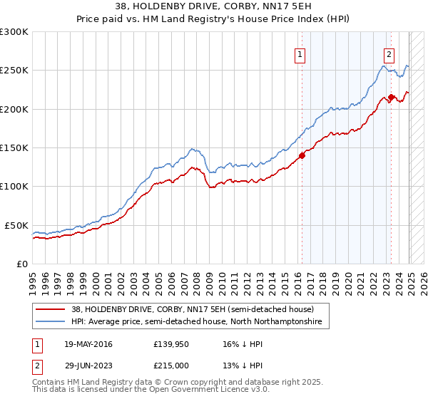 38, HOLDENBY DRIVE, CORBY, NN17 5EH: Price paid vs HM Land Registry's House Price Index