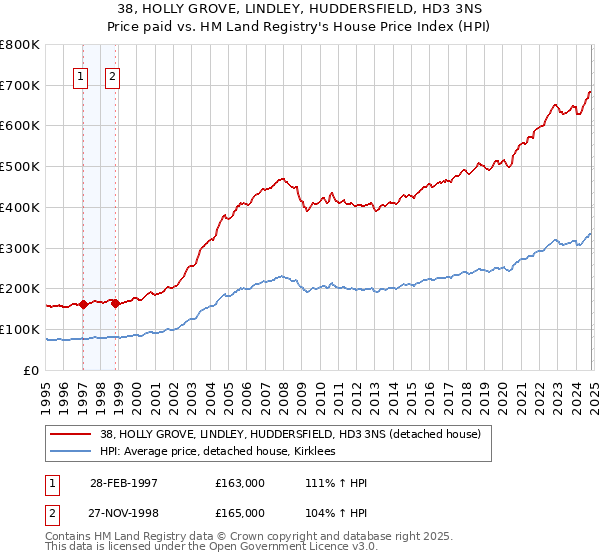 38, HOLLY GROVE, LINDLEY, HUDDERSFIELD, HD3 3NS: Price paid vs HM Land Registry's House Price Index