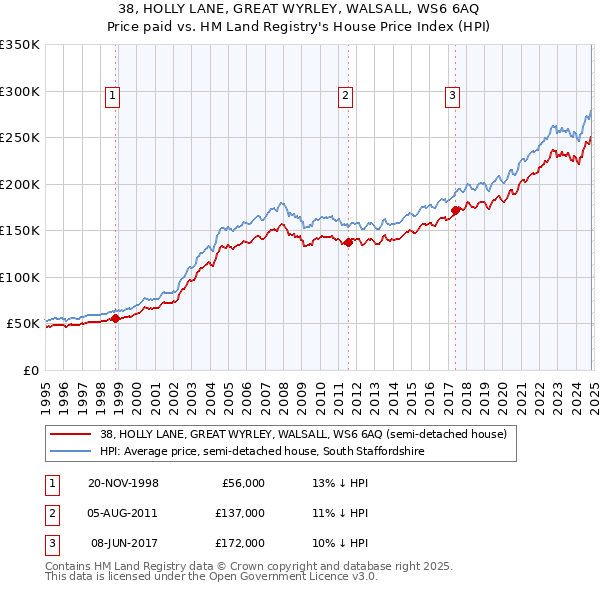 38, HOLLY LANE, GREAT WYRLEY, WALSALL, WS6 6AQ: Price paid vs HM Land Registry's House Price Index