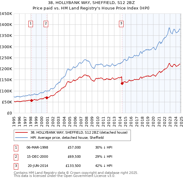 38, HOLLYBANK WAY, SHEFFIELD, S12 2BZ: Price paid vs HM Land Registry's House Price Index