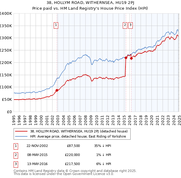 38, HOLLYM ROAD, WITHERNSEA, HU19 2PJ: Price paid vs HM Land Registry's House Price Index