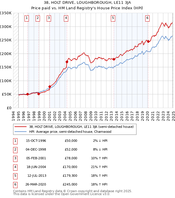 38, HOLT DRIVE, LOUGHBOROUGH, LE11 3JA: Price paid vs HM Land Registry's House Price Index