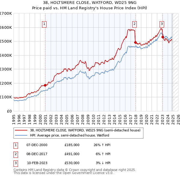 38, HOLTSMERE CLOSE, WATFORD, WD25 9NG: Price paid vs HM Land Registry's House Price Index