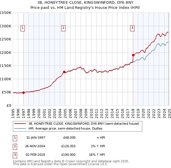 38, HONEYTREE CLOSE, KINGSWINFORD, DY6 8NY: Price paid vs HM Land Registry's House Price Index