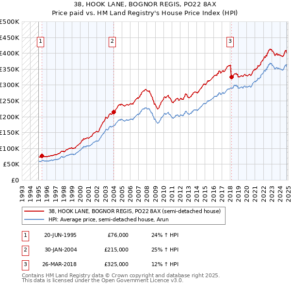 38, HOOK LANE, BOGNOR REGIS, PO22 8AX: Price paid vs HM Land Registry's House Price Index