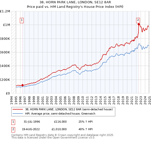 38, HORN PARK LANE, LONDON, SE12 8AR: Price paid vs HM Land Registry's House Price Index