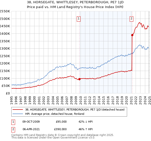 38, HORSEGATE, WHITTLESEY, PETERBOROUGH, PE7 1JD: Price paid vs HM Land Registry's House Price Index