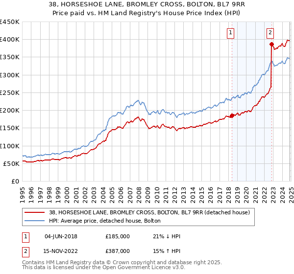 38, HORSESHOE LANE, BROMLEY CROSS, BOLTON, BL7 9RR: Price paid vs HM Land Registry's House Price Index