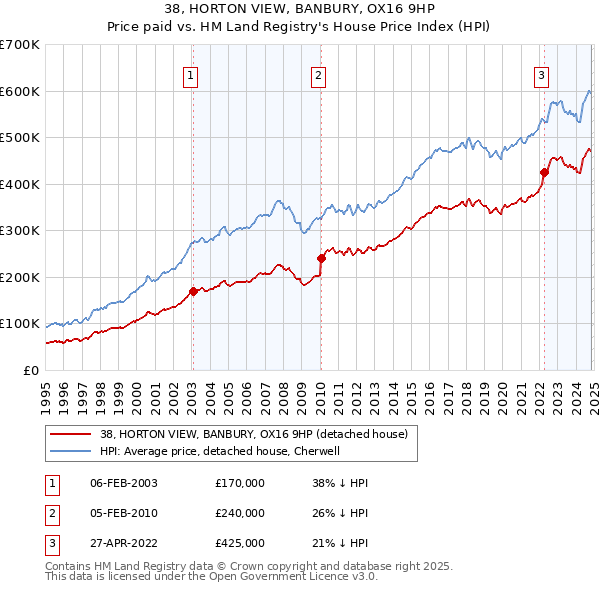 38, HORTON VIEW, BANBURY, OX16 9HP: Price paid vs HM Land Registry's House Price Index