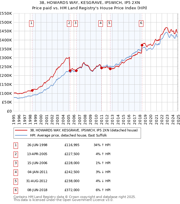 38, HOWARDS WAY, KESGRAVE, IPSWICH, IP5 2XN: Price paid vs HM Land Registry's House Price Index