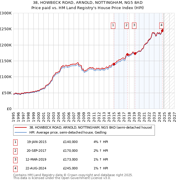 38, HOWBECK ROAD, ARNOLD, NOTTINGHAM, NG5 8AD: Price paid vs HM Land Registry's House Price Index