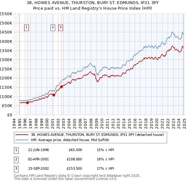 38, HOWES AVENUE, THURSTON, BURY ST. EDMUNDS, IP31 3PY: Price paid vs HM Land Registry's House Price Index