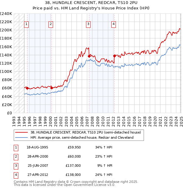 38, HUNDALE CRESCENT, REDCAR, TS10 2PU: Price paid vs HM Land Registry's House Price Index