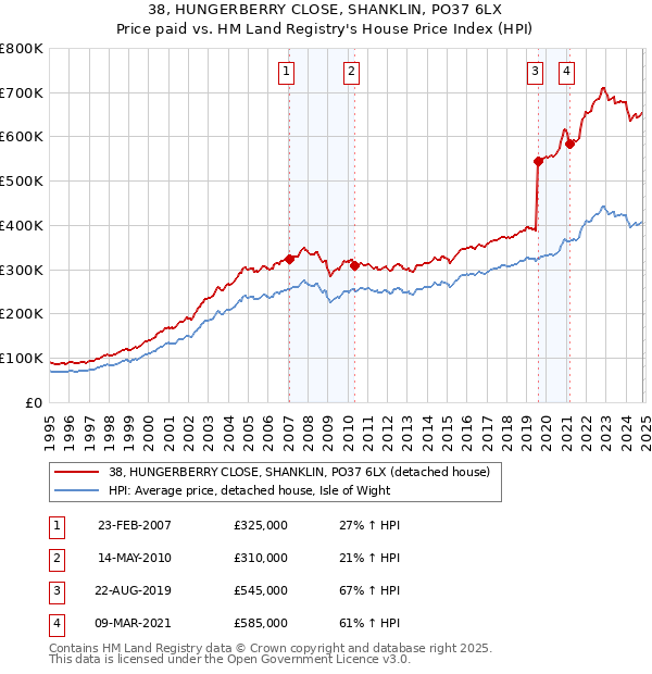 38, HUNGERBERRY CLOSE, SHANKLIN, PO37 6LX: Price paid vs HM Land Registry's House Price Index