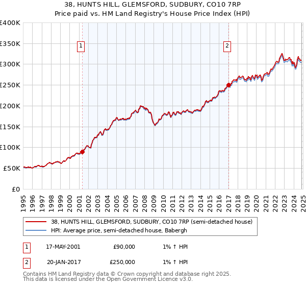 38, HUNTS HILL, GLEMSFORD, SUDBURY, CO10 7RP: Price paid vs HM Land Registry's House Price Index