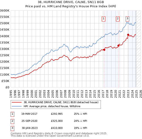 38, HURRICANE DRIVE, CALNE, SN11 8GB: Price paid vs HM Land Registry's House Price Index