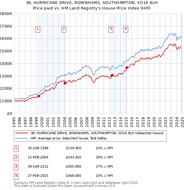 38, HURRICANE DRIVE, ROWNHAMS, SOUTHAMPTON, SO16 8LH: Price paid vs HM Land Registry's House Price Index