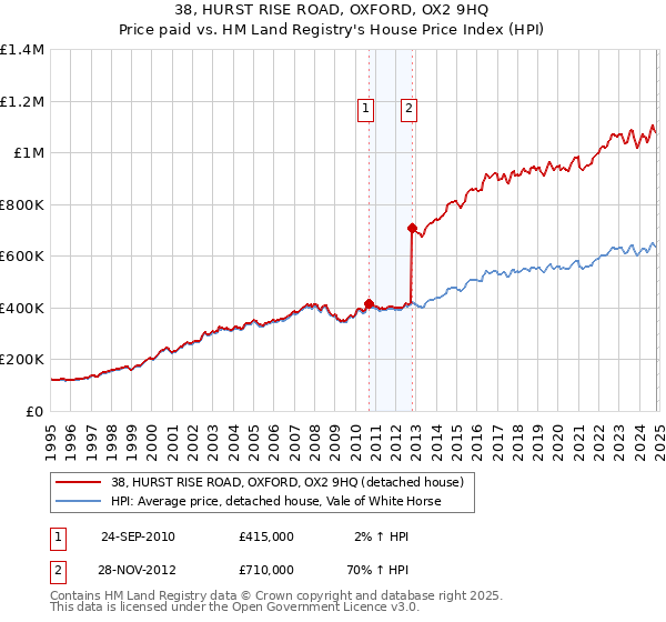 38, HURST RISE ROAD, OXFORD, OX2 9HQ: Price paid vs HM Land Registry's House Price Index