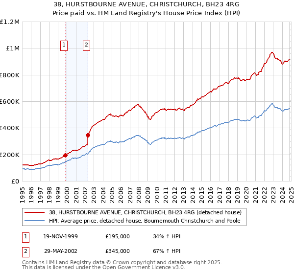 38, HURSTBOURNE AVENUE, CHRISTCHURCH, BH23 4RG: Price paid vs HM Land Registry's House Price Index