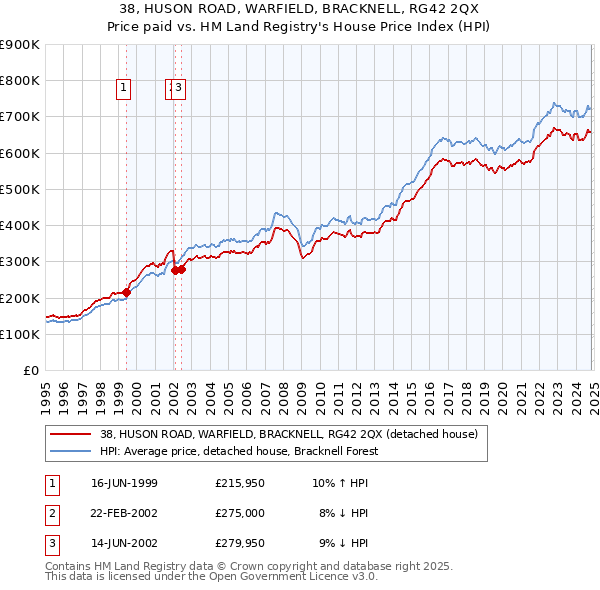 38, HUSON ROAD, WARFIELD, BRACKNELL, RG42 2QX: Price paid vs HM Land Registry's House Price Index