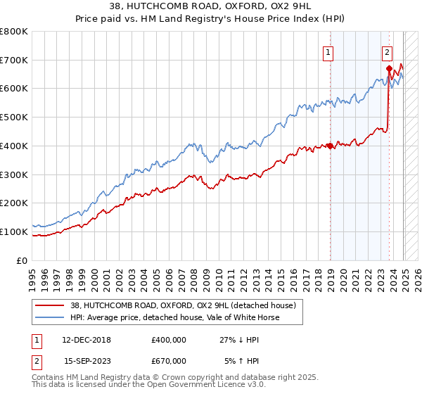 38, HUTCHCOMB ROAD, OXFORD, OX2 9HL: Price paid vs HM Land Registry's House Price Index