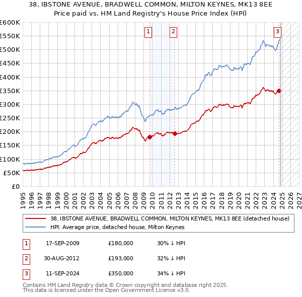 38, IBSTONE AVENUE, BRADWELL COMMON, MILTON KEYNES, MK13 8EE: Price paid vs HM Land Registry's House Price Index