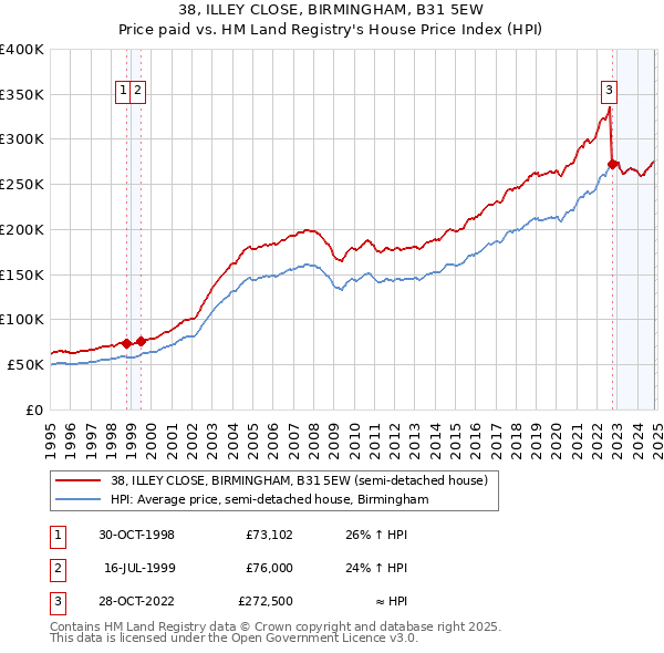 38, ILLEY CLOSE, BIRMINGHAM, B31 5EW: Price paid vs HM Land Registry's House Price Index