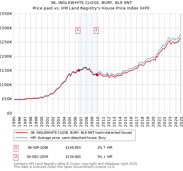 38, INGLEWHITE CLOSE, BURY, BL9 9NT: Price paid vs HM Land Registry's House Price Index