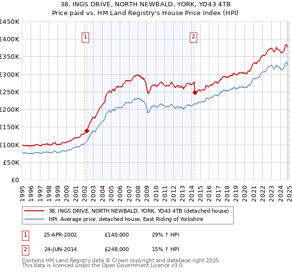 38, INGS DRIVE, NORTH NEWBALD, YORK, YO43 4TB: Price paid vs HM Land Registry's House Price Index