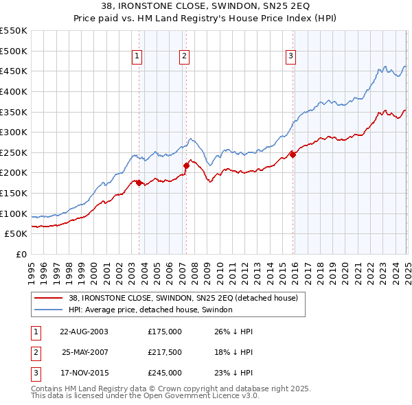 38, IRONSTONE CLOSE, SWINDON, SN25 2EQ: Price paid vs HM Land Registry's House Price Index