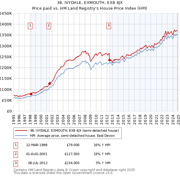 38, IVYDALE, EXMOUTH, EX8 4JX: Price paid vs HM Land Registry's House Price Index