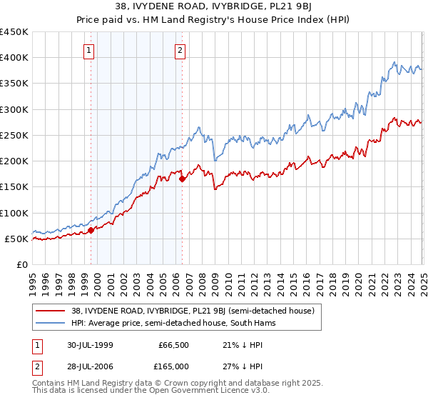 38, IVYDENE ROAD, IVYBRIDGE, PL21 9BJ: Price paid vs HM Land Registry's House Price Index