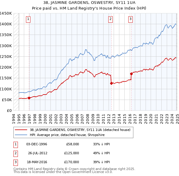 38, JASMINE GARDENS, OSWESTRY, SY11 1UA: Price paid vs HM Land Registry's House Price Index