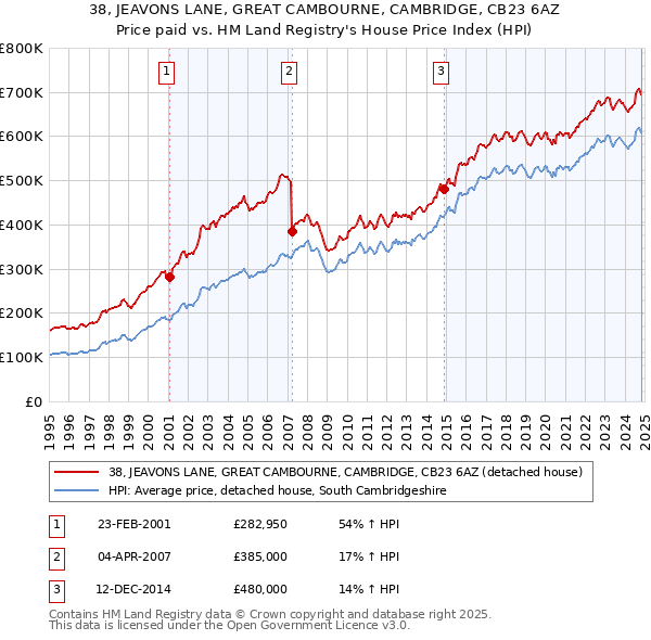 38, JEAVONS LANE, GREAT CAMBOURNE, CAMBRIDGE, CB23 6AZ: Price paid vs HM Land Registry's House Price Index