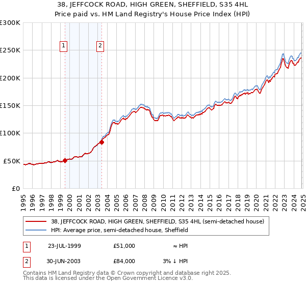 38, JEFFCOCK ROAD, HIGH GREEN, SHEFFIELD, S35 4HL: Price paid vs HM Land Registry's House Price Index