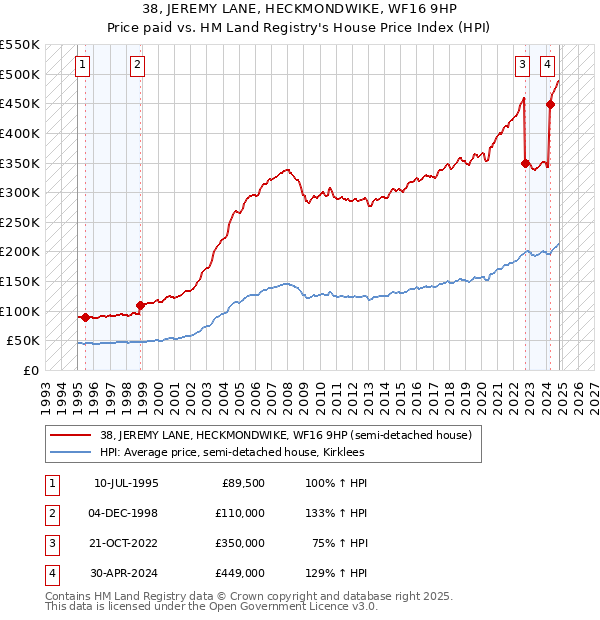 38, JEREMY LANE, HECKMONDWIKE, WF16 9HP: Price paid vs HM Land Registry's House Price Index