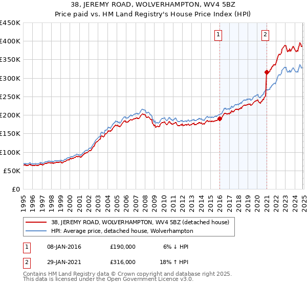 38, JEREMY ROAD, WOLVERHAMPTON, WV4 5BZ: Price paid vs HM Land Registry's House Price Index