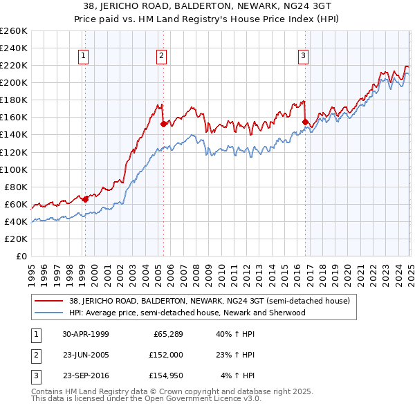 38, JERICHO ROAD, BALDERTON, NEWARK, NG24 3GT: Price paid vs HM Land Registry's House Price Index