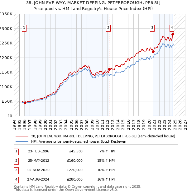 38, JOHN EVE WAY, MARKET DEEPING, PETERBOROUGH, PE6 8LJ: Price paid vs HM Land Registry's House Price Index