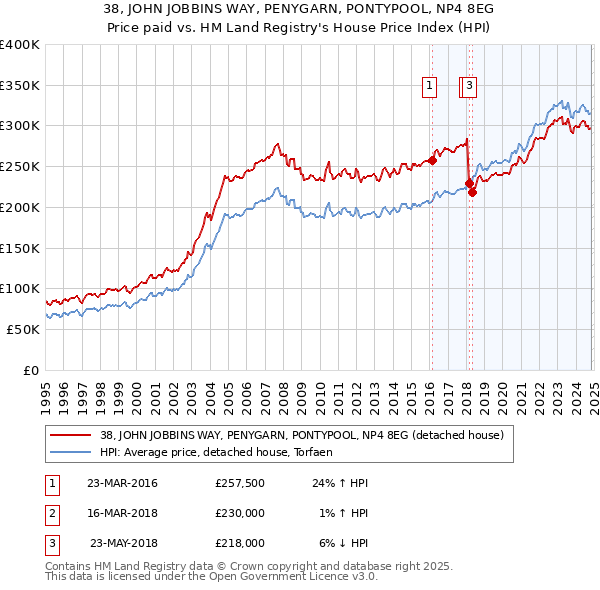 38, JOHN JOBBINS WAY, PENYGARN, PONTYPOOL, NP4 8EG: Price paid vs HM Land Registry's House Price Index