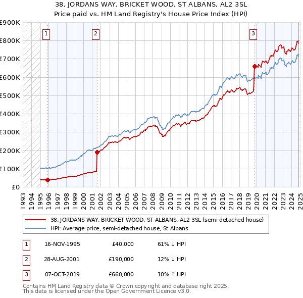 38, JORDANS WAY, BRICKET WOOD, ST ALBANS, AL2 3SL: Price paid vs HM Land Registry's House Price Index