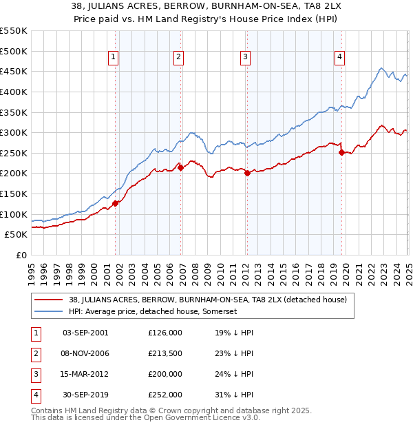 38, JULIANS ACRES, BERROW, BURNHAM-ON-SEA, TA8 2LX: Price paid vs HM Land Registry's House Price Index