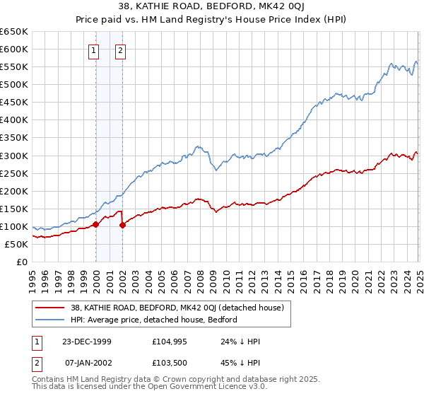 38, KATHIE ROAD, BEDFORD, MK42 0QJ: Price paid vs HM Land Registry's House Price Index