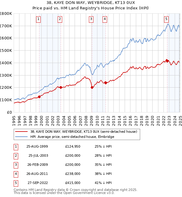 38, KAYE DON WAY, WEYBRIDGE, KT13 0UX: Price paid vs HM Land Registry's House Price Index