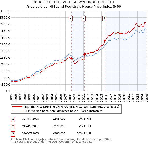 38, KEEP HILL DRIVE, HIGH WYCOMBE, HP11 1DT: Price paid vs HM Land Registry's House Price Index