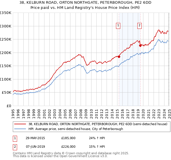 38, KELBURN ROAD, ORTON NORTHGATE, PETERBOROUGH, PE2 6DD: Price paid vs HM Land Registry's House Price Index